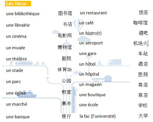 法語詞匯手冊學(xué)習(xí):城市旅行篇