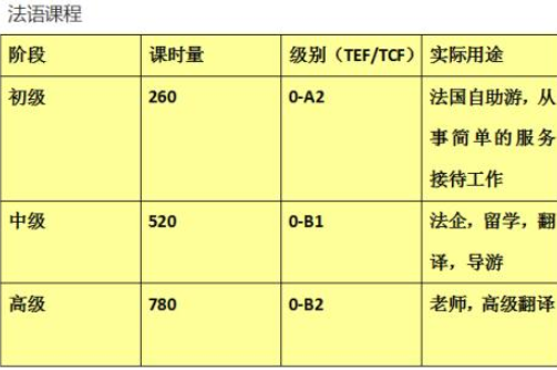 成人法語培訓(xùn)學(xué)校多少錢？