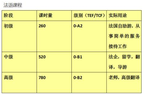 等級法語培訓班多少錢？