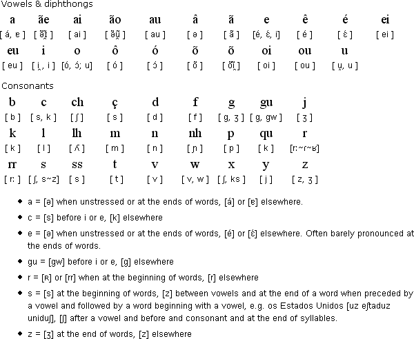 葡萄牙語(yǔ)學(xué)習(xí)基礎(chǔ)資料